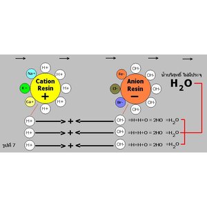 ดี.ไอ ไส้กรอง สารกรอง DI Filter Cartridge Filter Media
