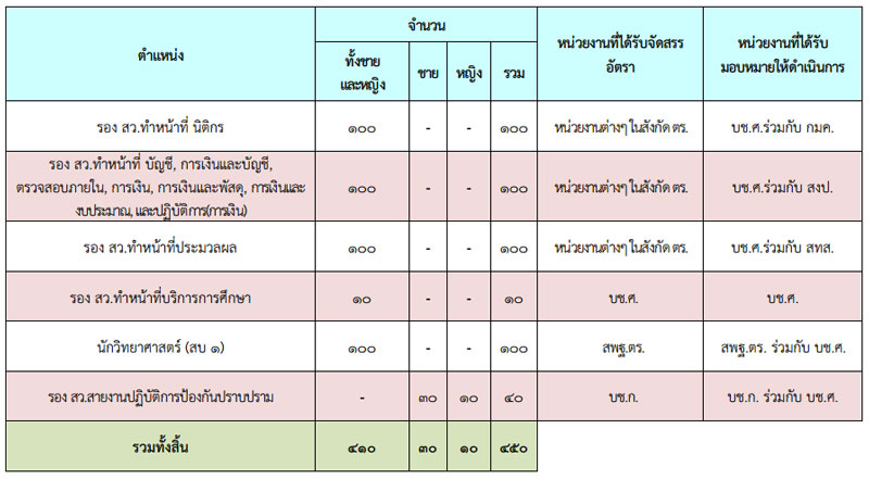 ชุดสอบบุคคลภายนอก ป.ตรี ตำรวจสัญญาบัตร