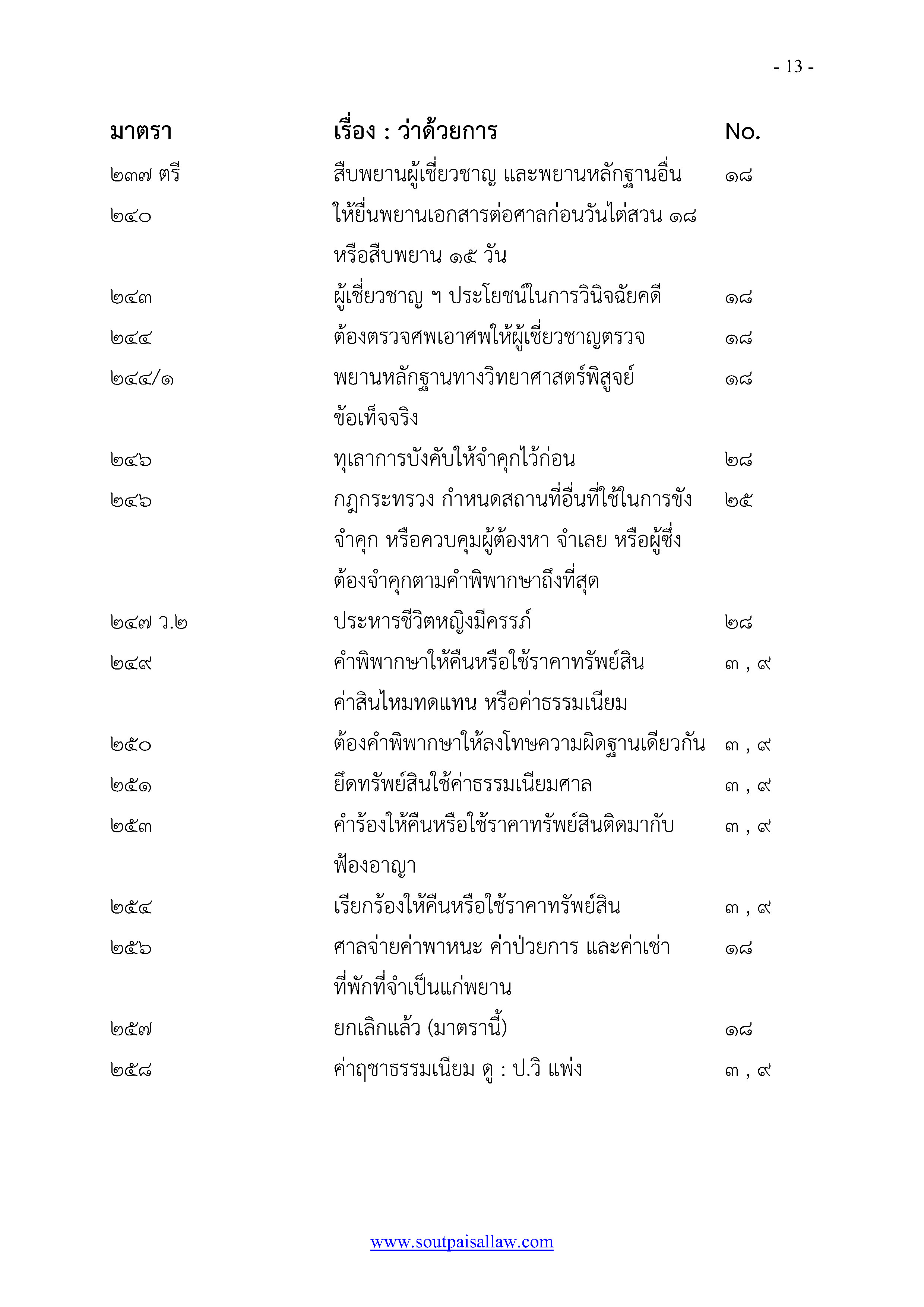 หลักปฏิบัติ ป.วิ อาญา พ.ศ.๒๕๕๕ ฉบับรู้ลึก ใช้งาน ครอบคลุม สำเนา