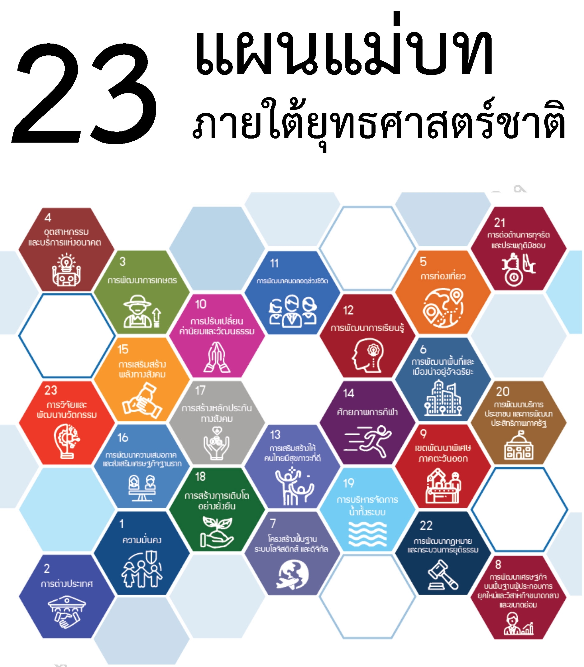 แผนแม่บทภายใต้ยุทธศาสตร์ชาติ (พ.ศ. 2561-2580)