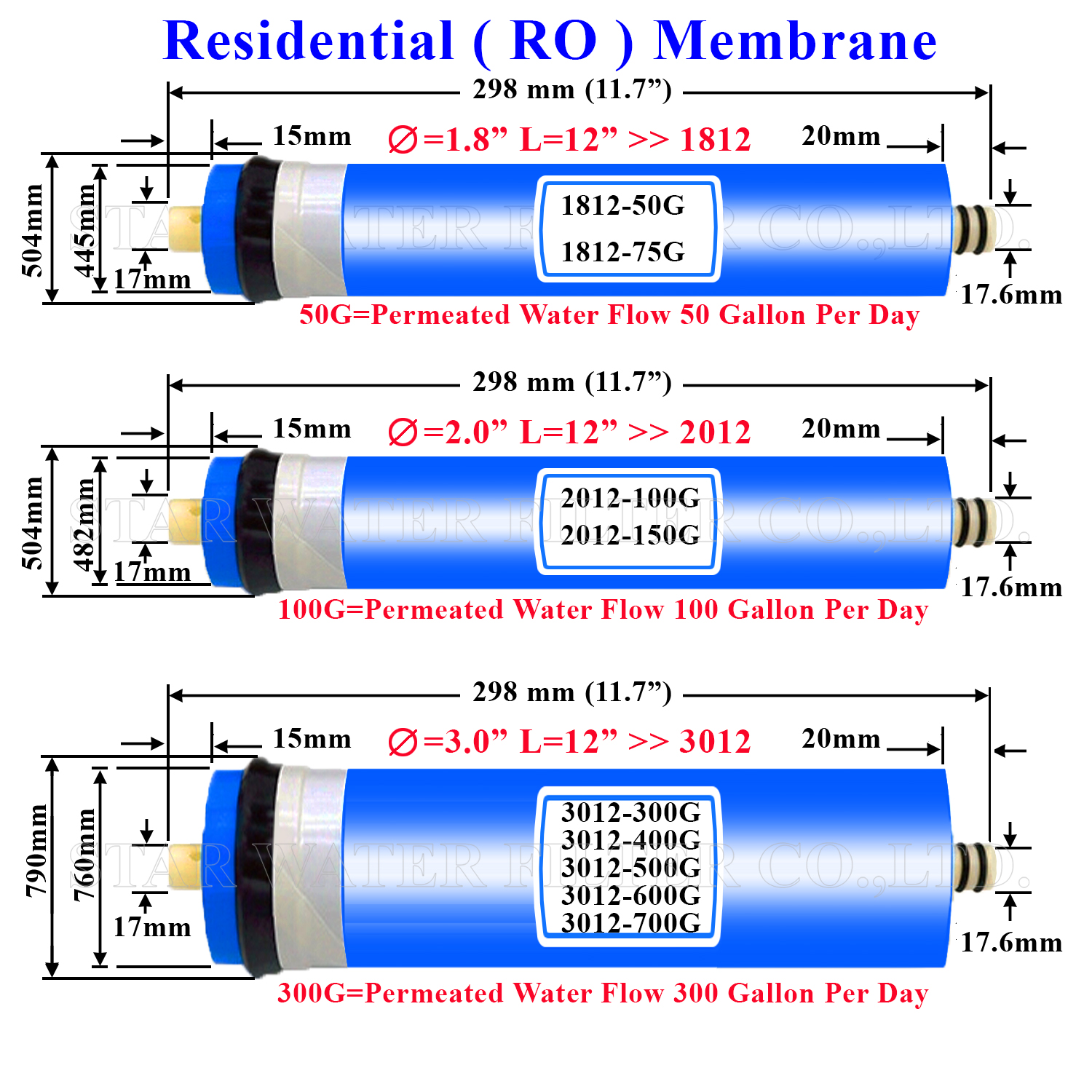 ไส้กรองน้ำ RO Membrane 3012-300 GPD Hydromax