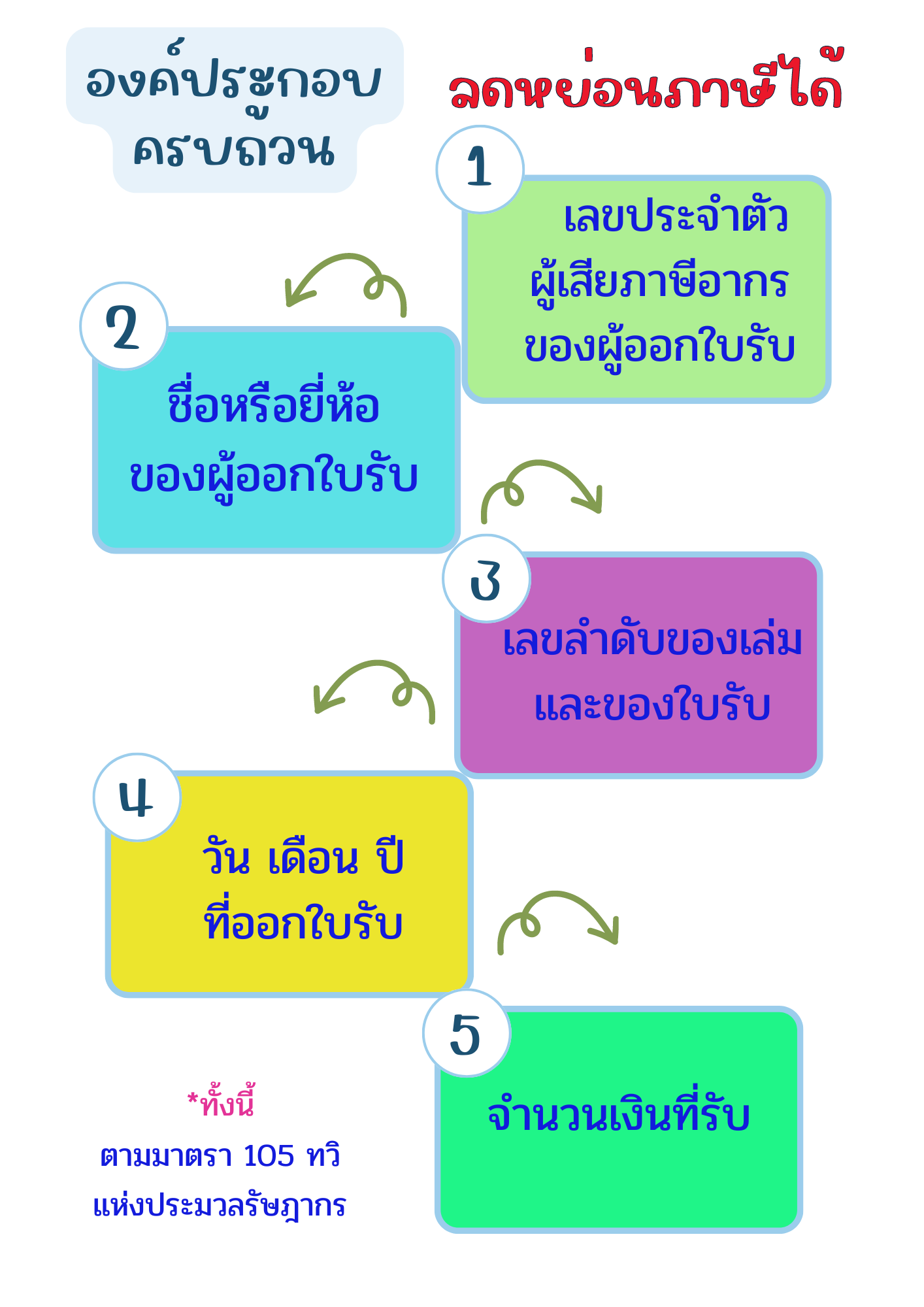 ใบอนุโมทนาบัตร (100 แผ่น/เล่ม) มีต้นขั้ว