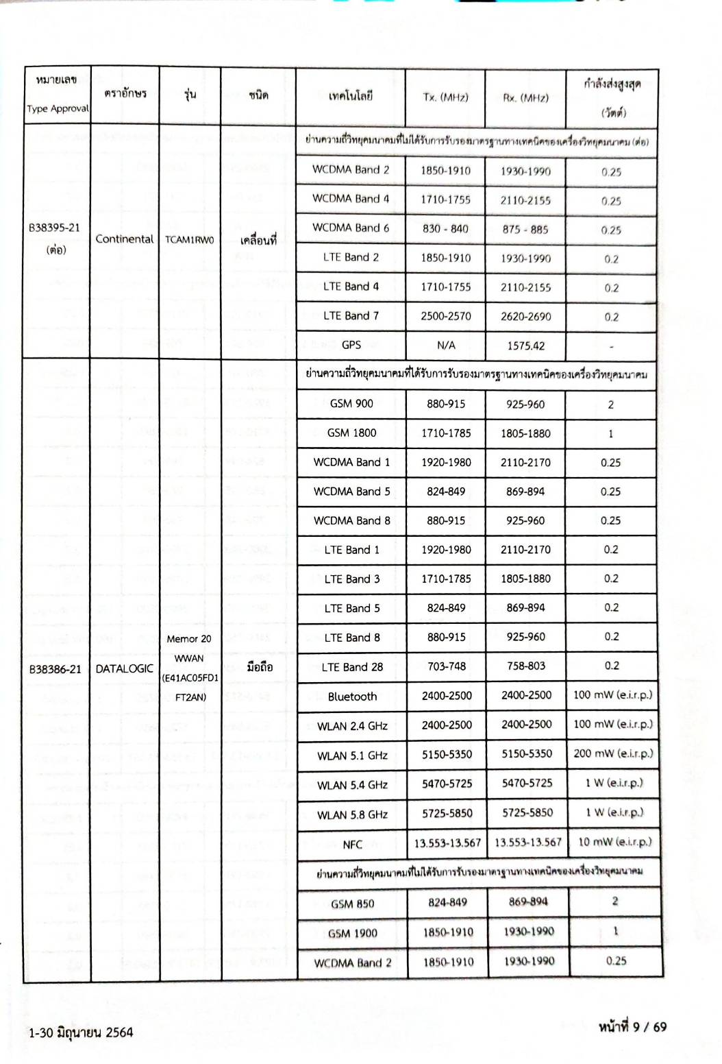 กฎหมายใหม่ 76/65 ประกาศกระทรวงการคลัง ฐานะการเงิน ฯ ประกาศศาลเยาวชนและครอบครัวจังหวัด.. สมาคม-มูลนิธิ