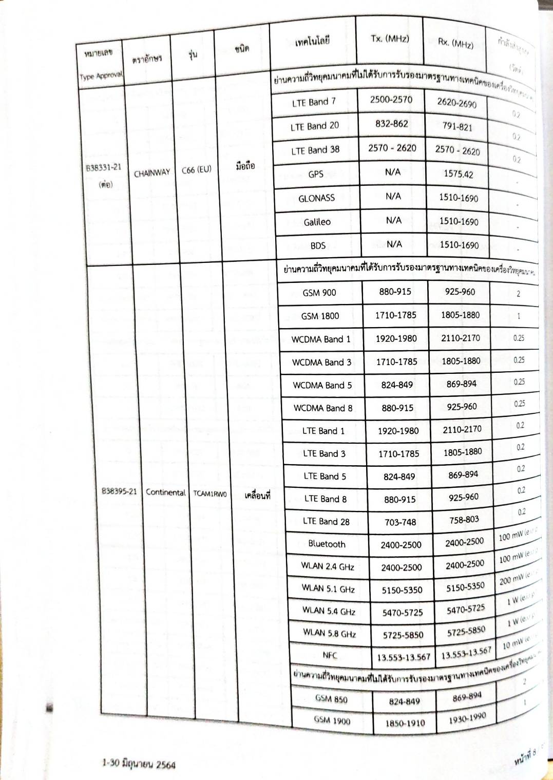 กฎหมายใหม่ 76/65 ประกาศกระทรวงการคลัง ฐานะการเงิน ฯ ประกาศศาลเยาวชนและครอบครัวจังหวัด.. สมาคม-มูลนิธิ