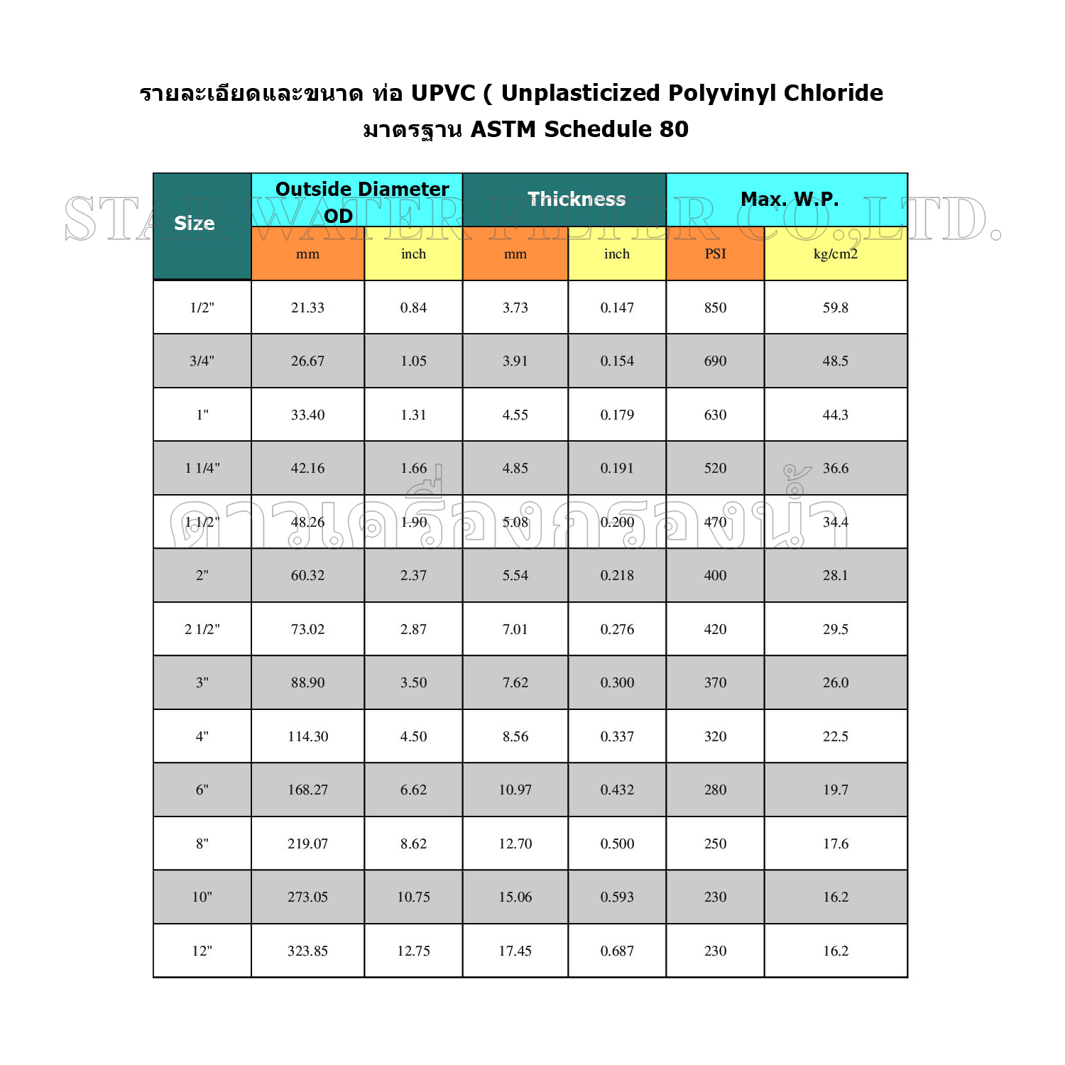 ข้อต่อตรง 1" UPVC มาตรฐาน ASTM Schedule 80 pack 10 pcs.