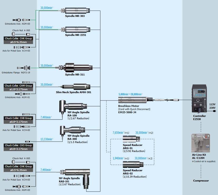 NAKANISHI E2530 BRUSHLESS MOTOR SPINDLE มือสอง