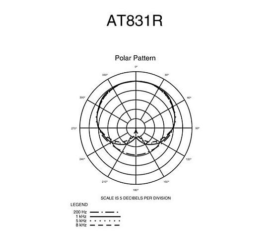 Audio-Technica AT831R Cardioid Condenser Lavalier Microphone