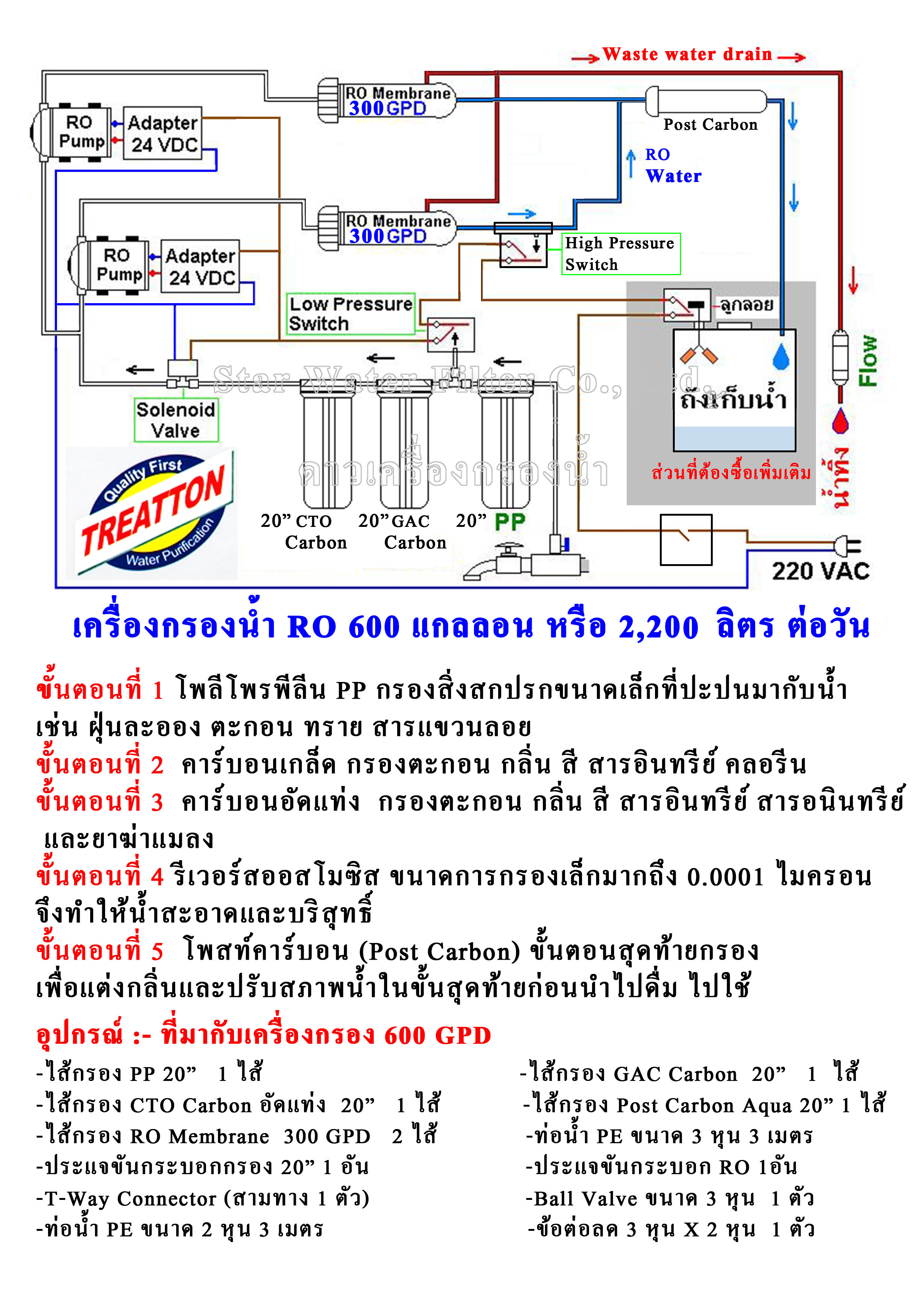 เครื่องกรองน้ำ RO กำลังผลิต 600 GPD (2200 ลิตร/วัน) Treatton โครงสเตนเลส