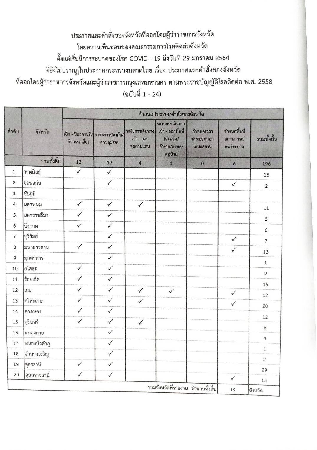กฎหมายออกใหม่ ตอนที่ 182/64 ประกาศกระทรวงมหาดไทย เรื่อง ประกาศและคำสั่งของจังหวัดที่ออกโดยผู้ว่าราชการจังหวัดและผู้ว่าราชการกรุงเทพมหานคร ตาม พ.ร.บ. โรคติดต่อ พ.ศ. 2558 ฉ.36
