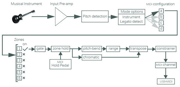 Sonuus i2M Musicport HiZ to USB Audio Interface
