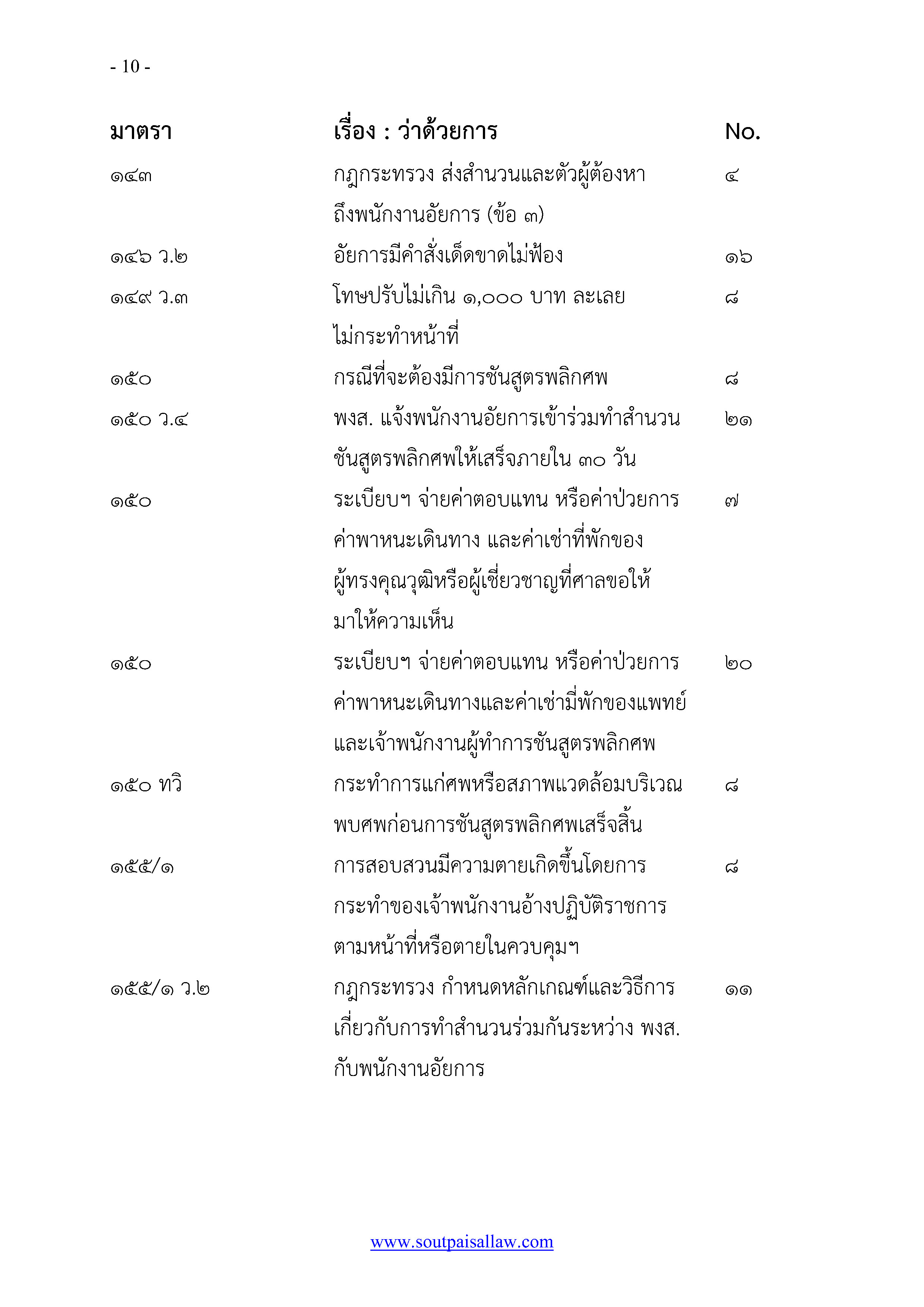 หลักปฏิบัติ ป.วิ อาญา พ.ศ.๒๕๕๕ ฉบับรู้ลึก ใช้งาน ครอบคลุม สำเนา