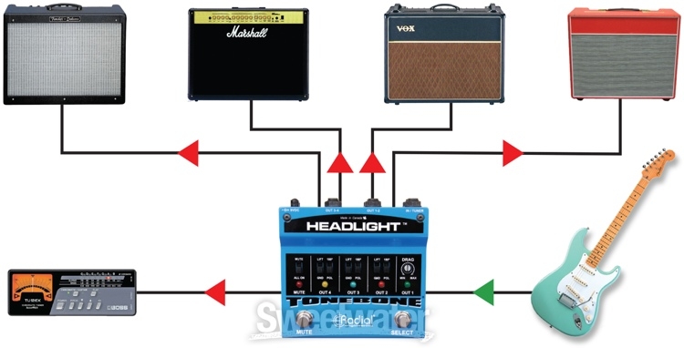 Radial Headlight 4 Output Guitar Amp Selector