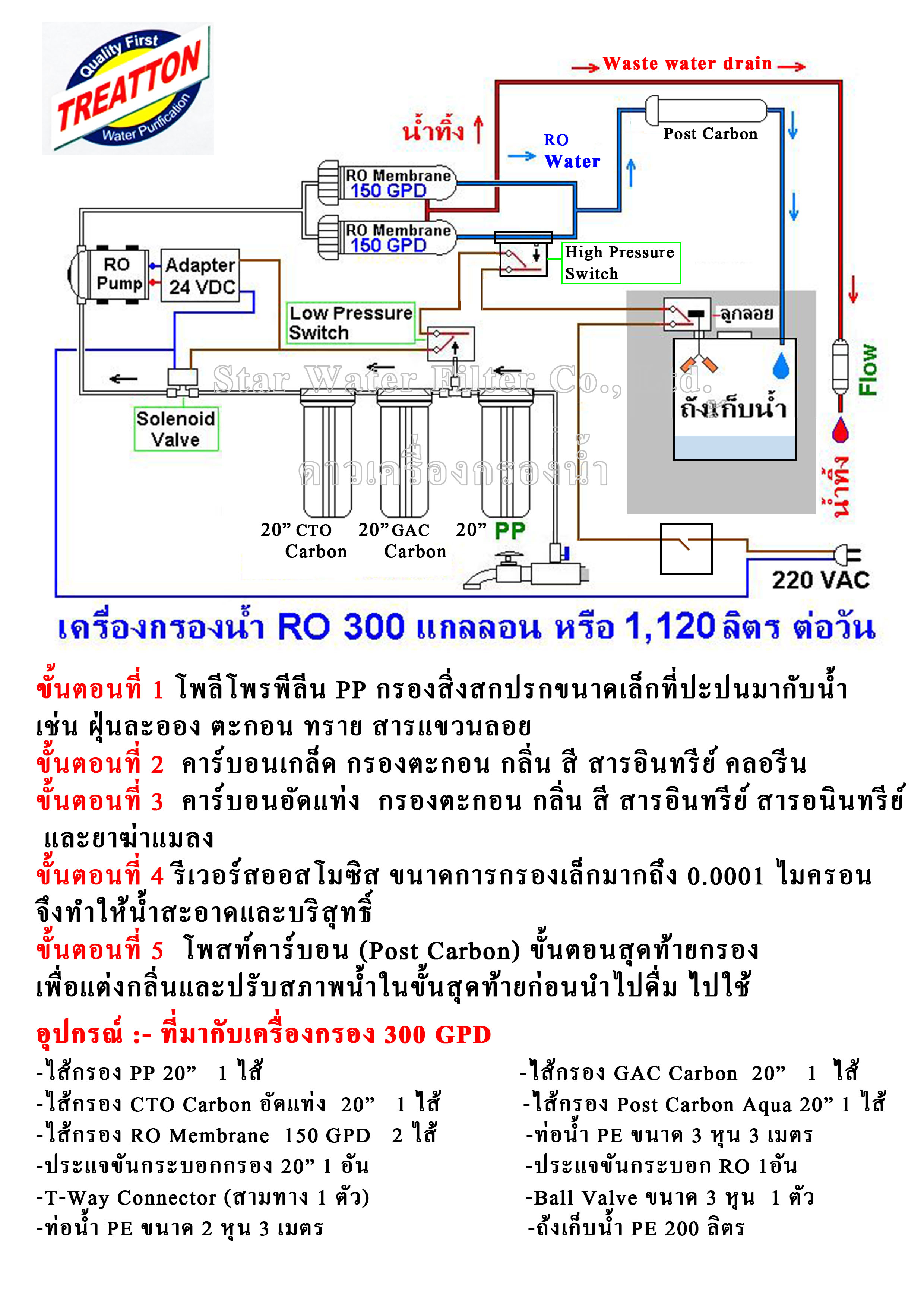 เครื่องกรองน้ำ Canteen RO (1,100 ลิตร/วัน) Treatton โครงสเตนเลส
