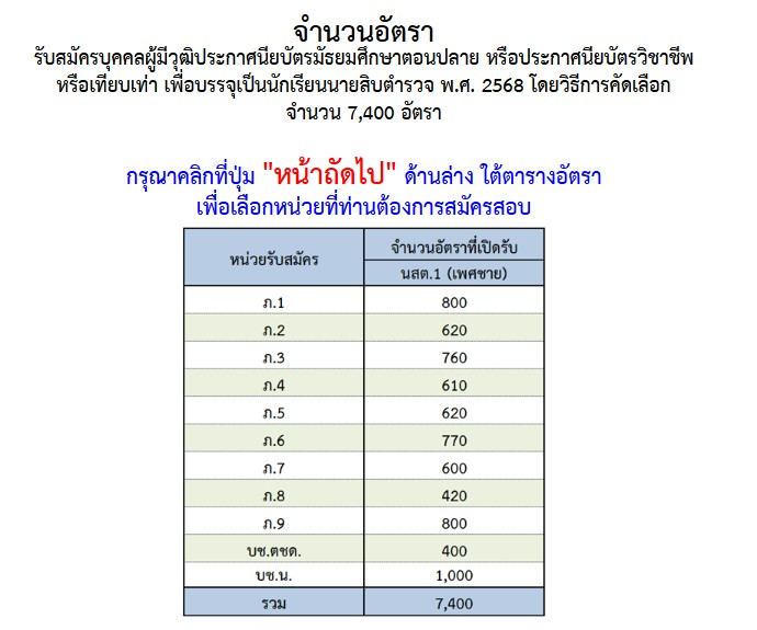 ชุดสอบนายสิบตำรวจ นสต. บุคคลภายนอก (ปี 2568)