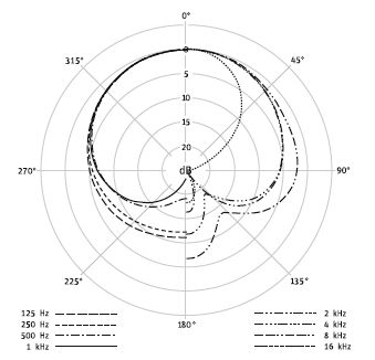 Neumann TLM 67 Condenser Microphone
