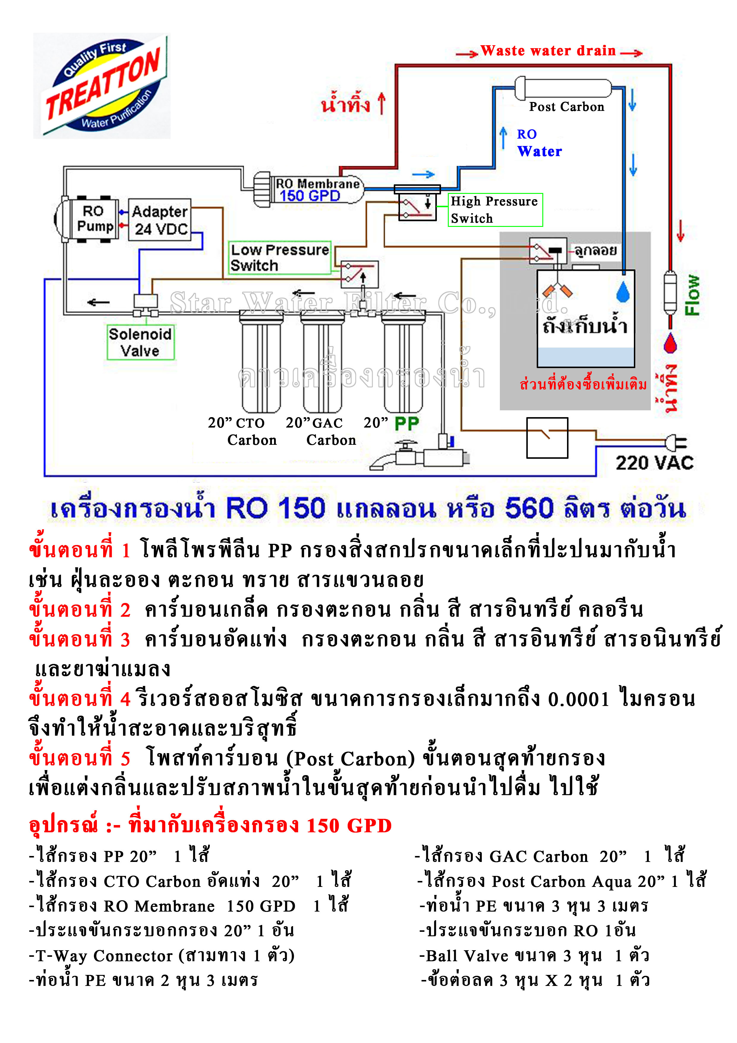 เครื่องกรองน้ำ RO กำลังผลิต 150 GPD (550 ลิตร/วัน) โครงเหล็ก