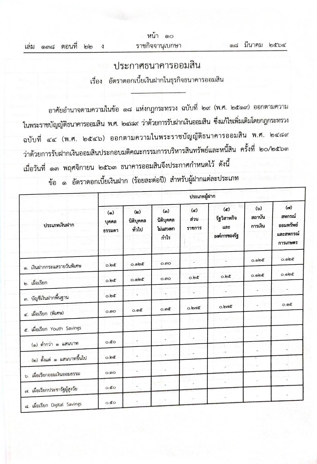 กฎหมายใหม่ 22/64 ประกาศกระทรวงการคลัง ฐานะการเงิน ประกาศธนาคารออมสินฯ ประกาศศาลเยาวชนและครอบครัวจังหวัด...