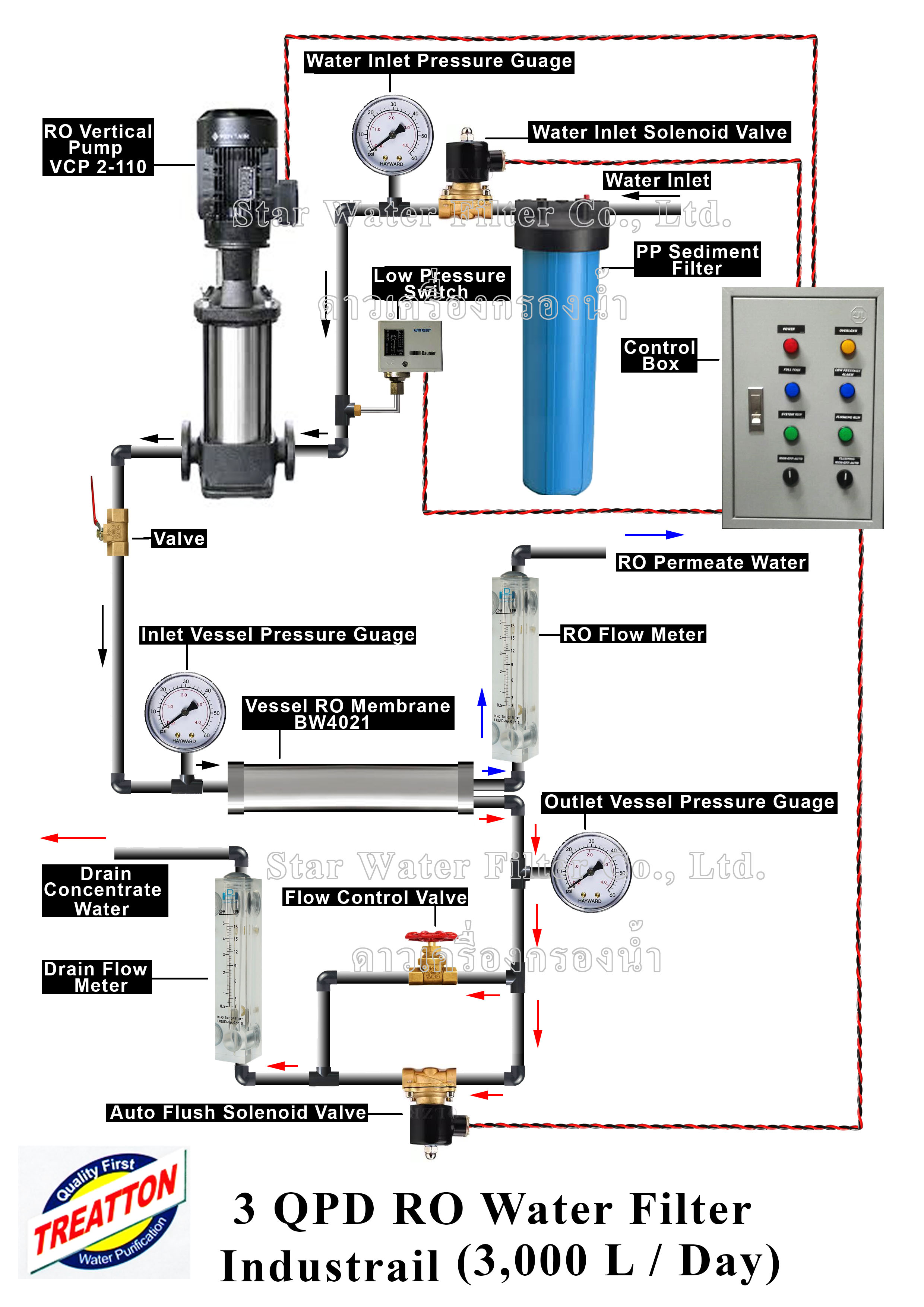 เครื่องกรองน้ำ RO อุตสาหกรรม 950 GPD (3000 ลิตร/วัน) Treatton