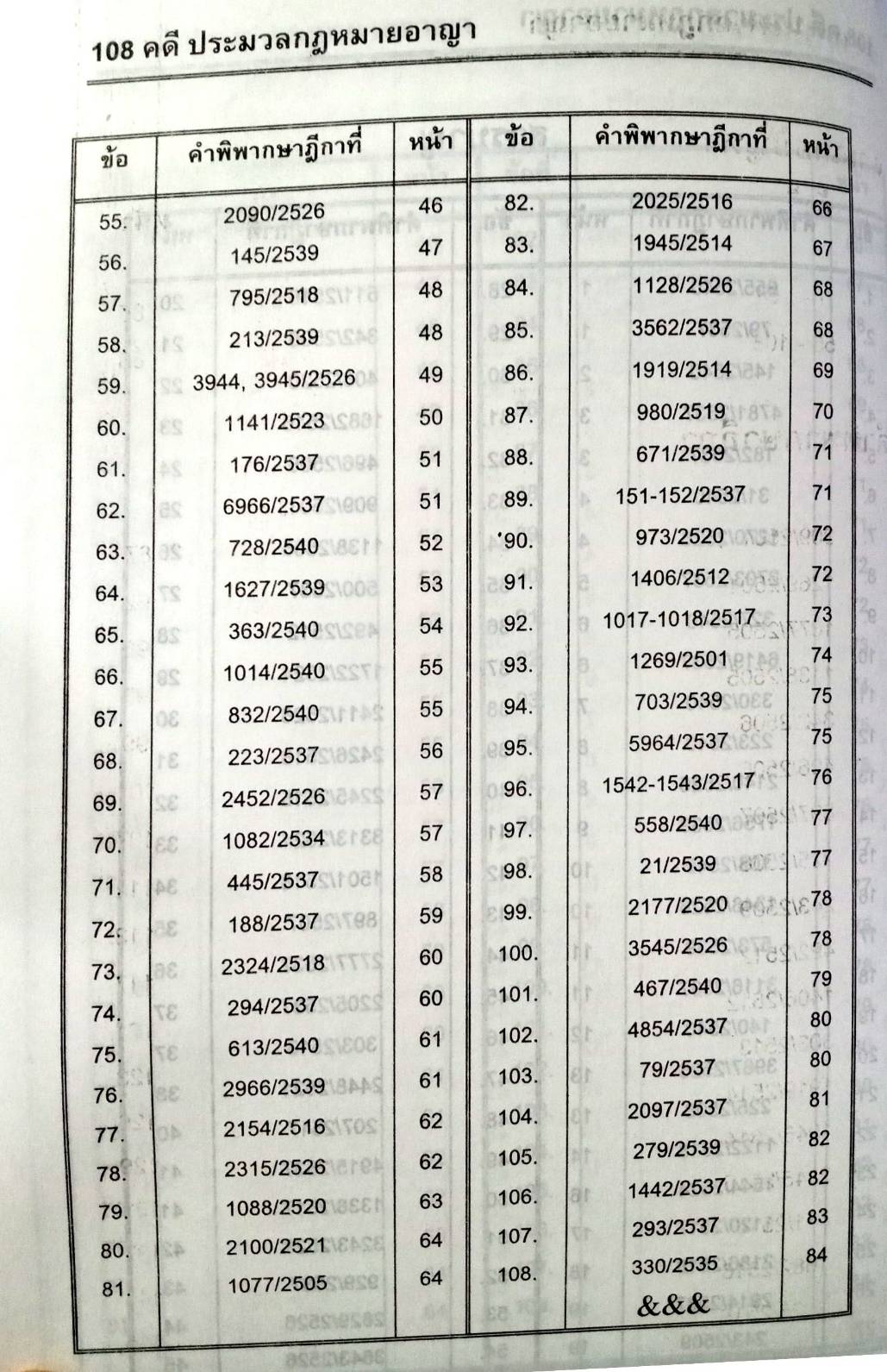 108 ข้อสอบประมวลกฎหมายอาญา