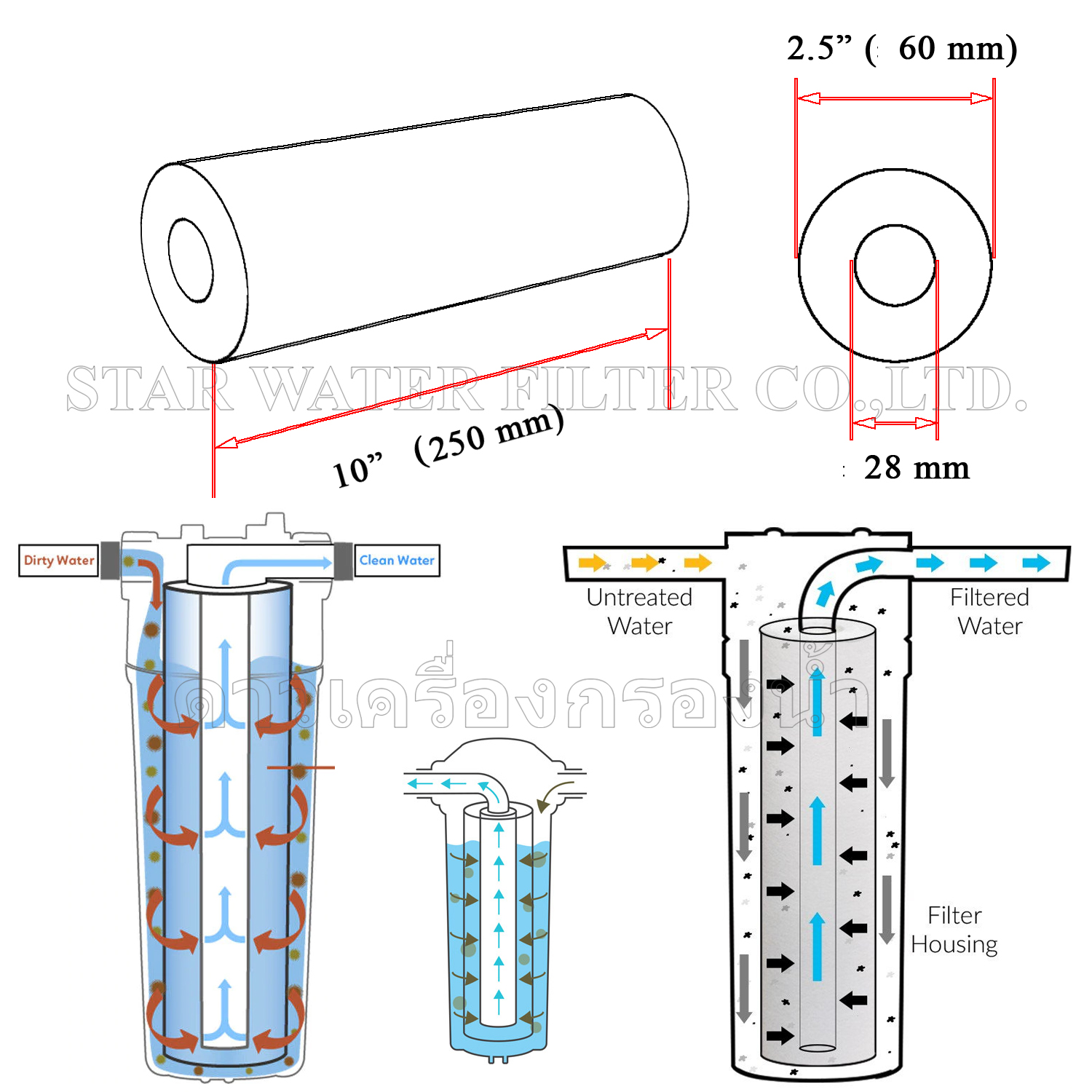 ไส้กรอง CTO Block Carbon 2.5"x10" 10 Micron Nano