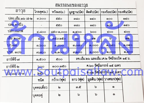 แผ่นจดระยะ ปลย. ปืนเล็กยาว +สมรรถนะของอาวุธชนิดต่างๆ